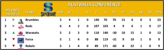 Super Rugby Australia Conference Table Week 6